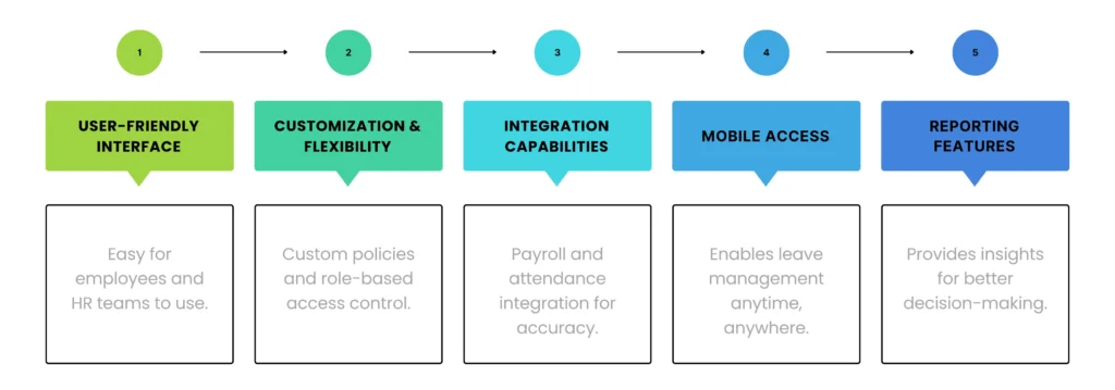 How How to Choose the Right Leave Management Software